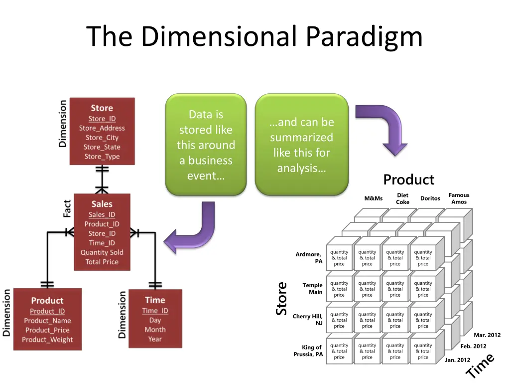 the dimensional paradigm