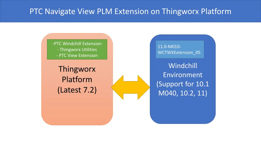 ptc navigate view plm extension on thingworx