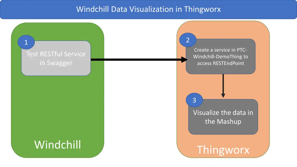 windchill data visualization in thingworx