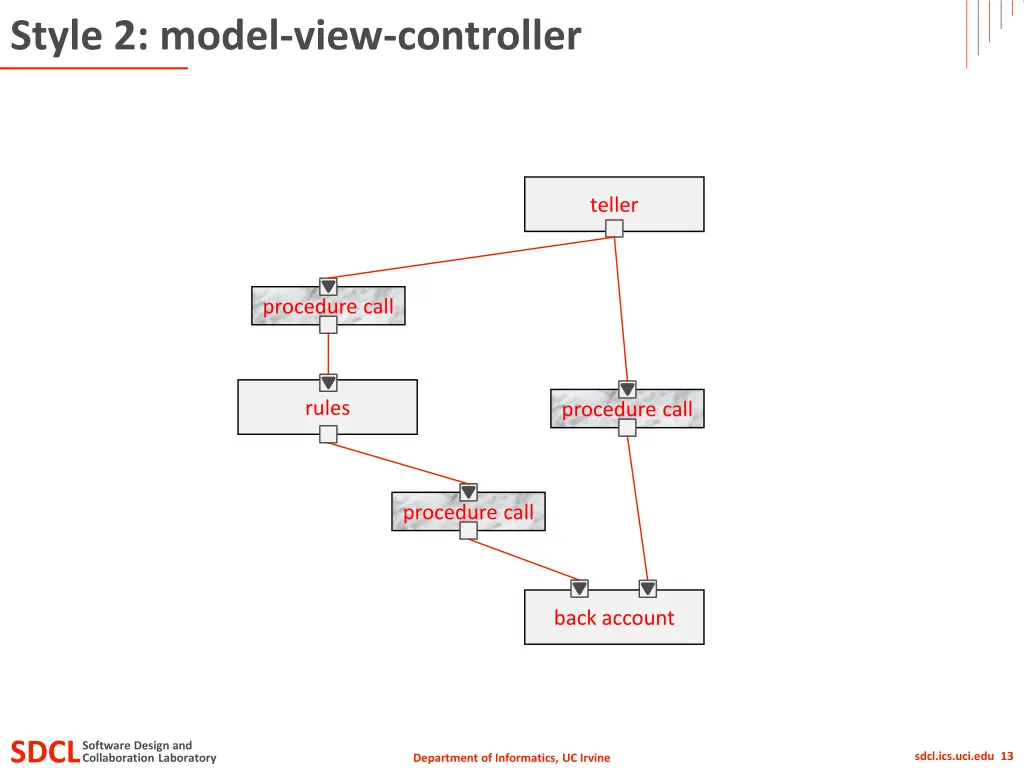 style 2 model view controller