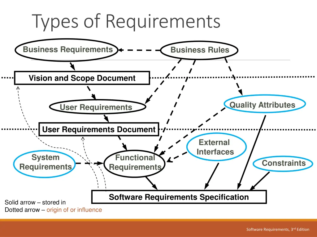 types of requirements
