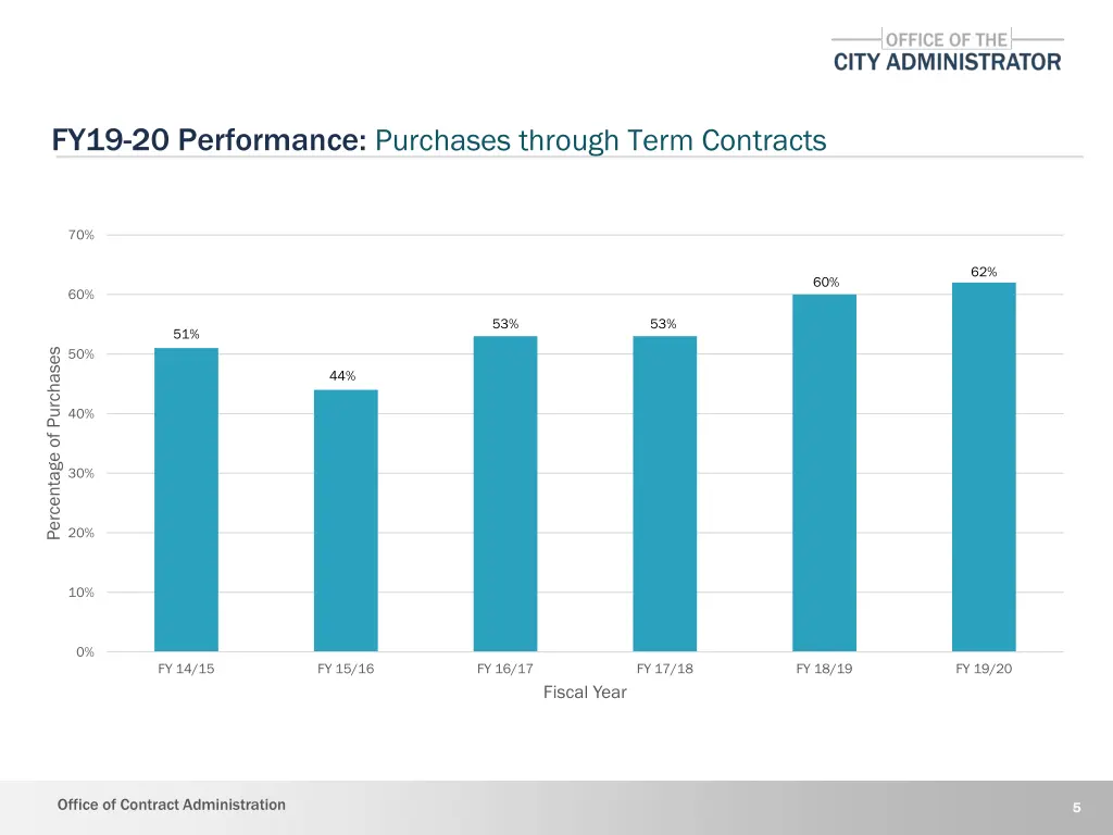 fy19 20 performance purchases through term