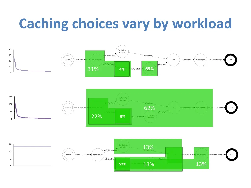 caching choices vary by workload