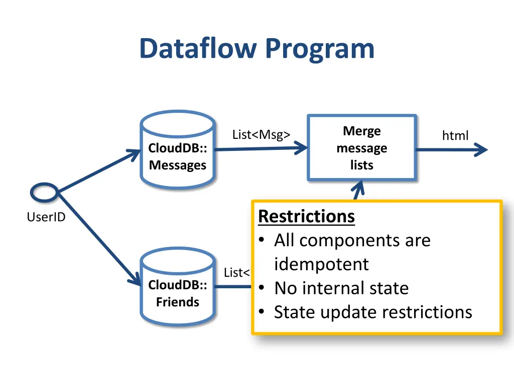 dataflow program
