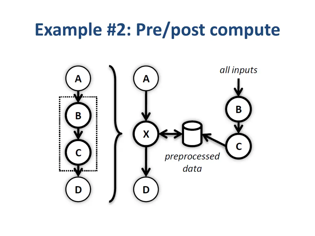 example 2 pre post compute