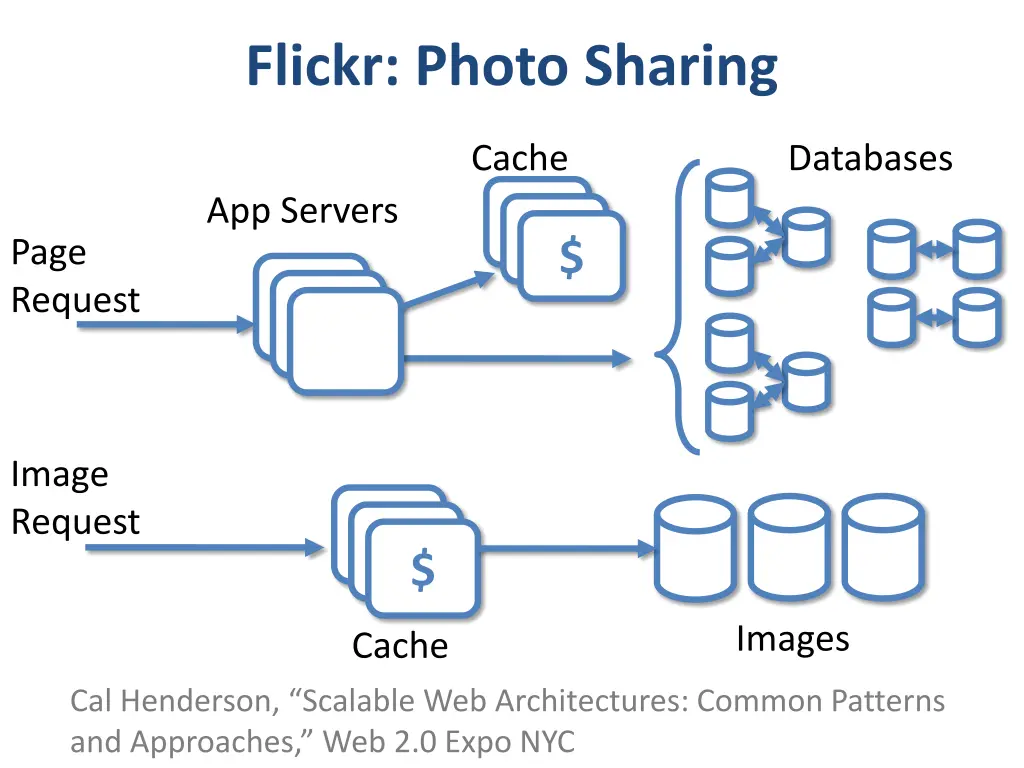 flickr photo sharing