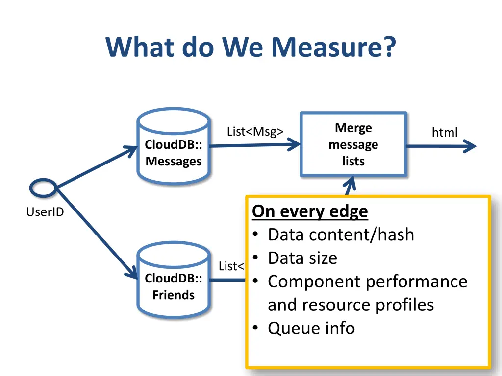 what do we measure