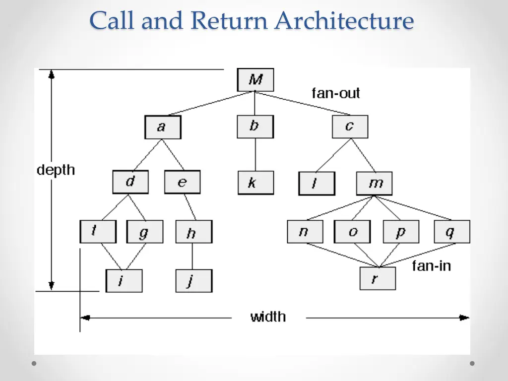call and return architecture