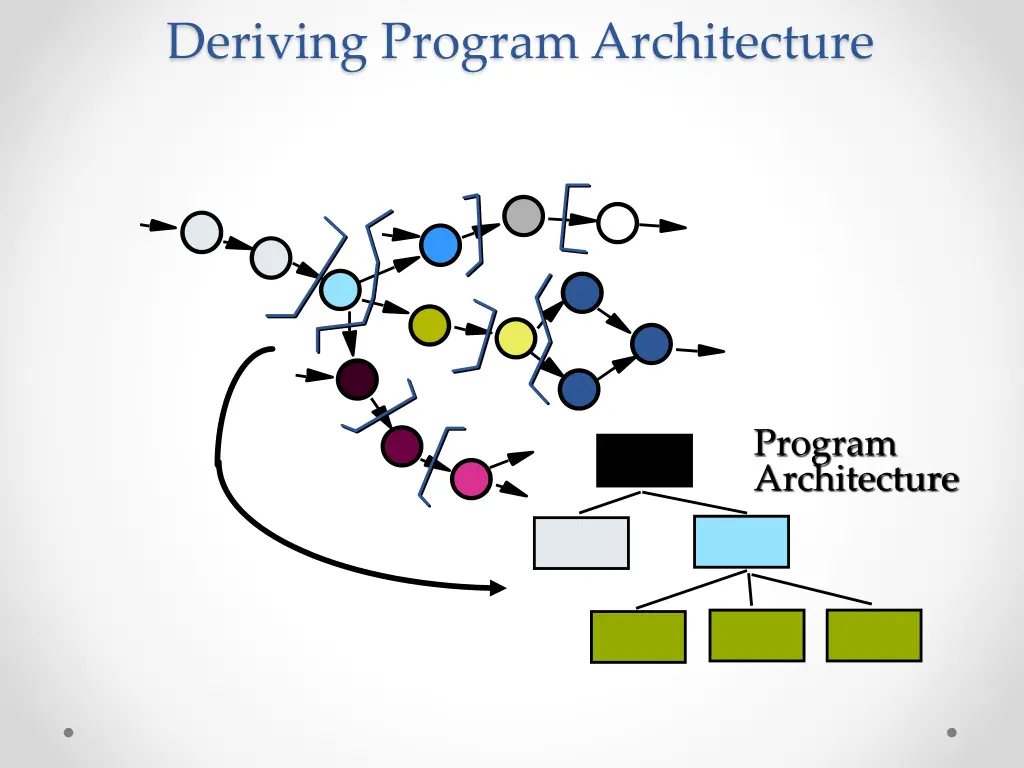 deriving program architecture