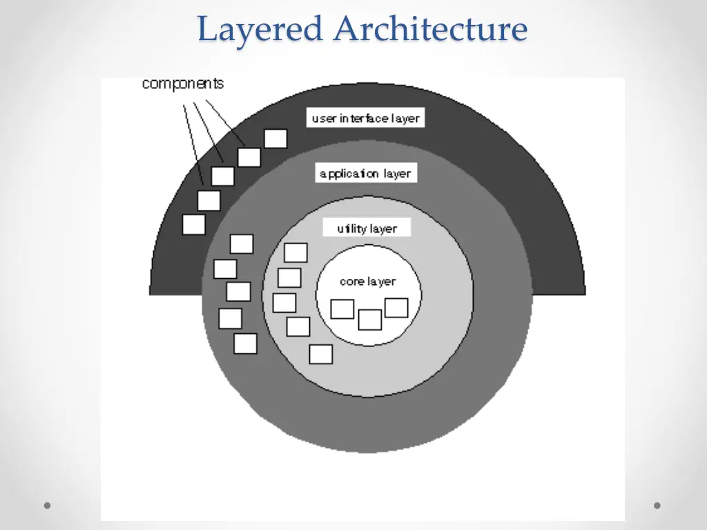 layered architecture