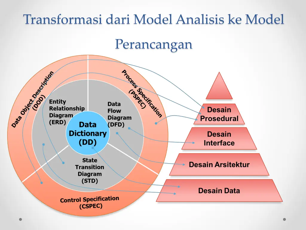 transformasi dari model analisis ke model