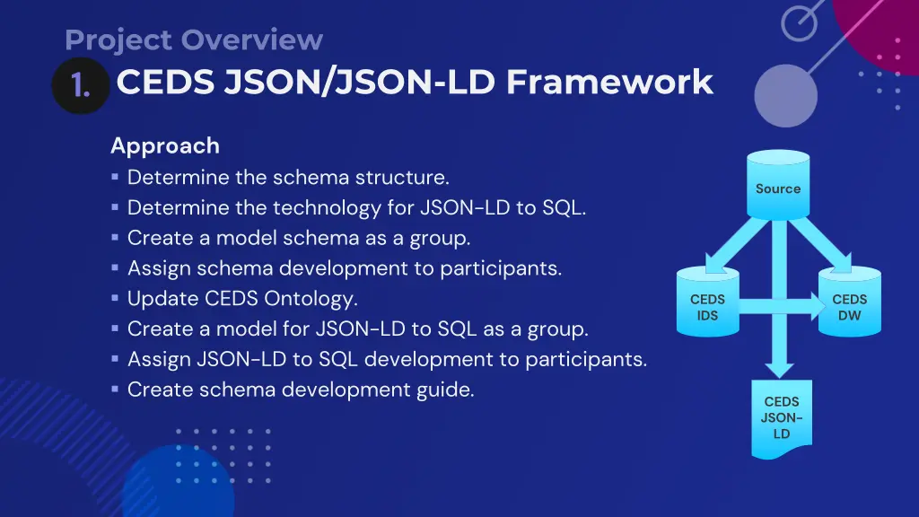 project overview ceds json json ld framework 1 1