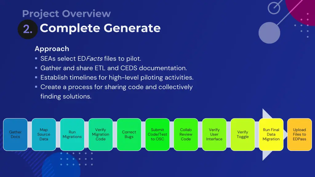 project overview complete generate 2 1