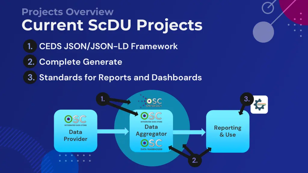 projects overview current scdu projects