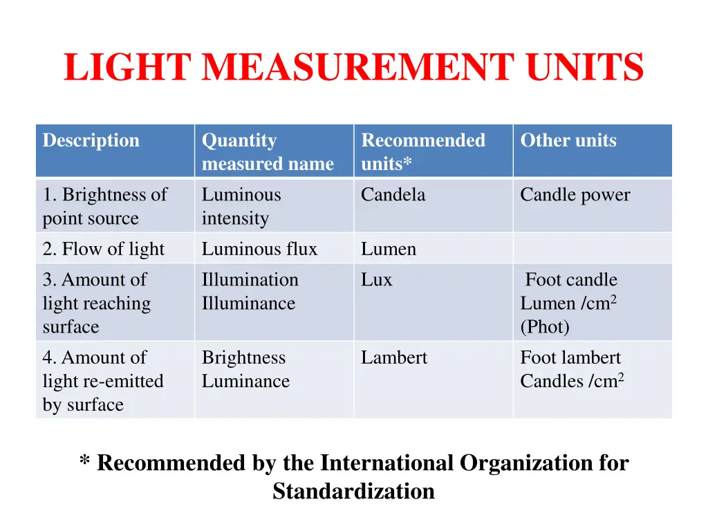 light measurement units