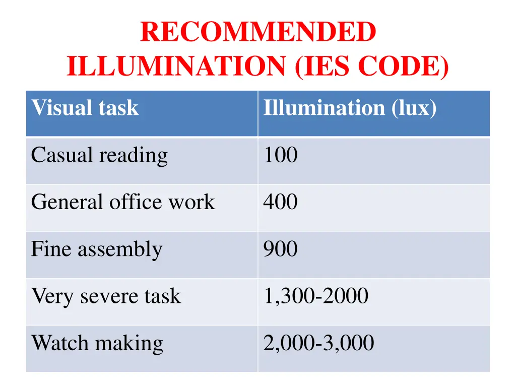 recommended illumination ies code