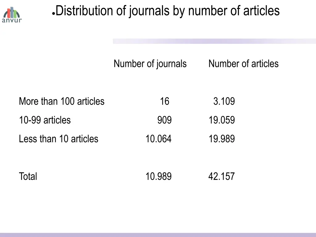 distribution of journals by number of articles