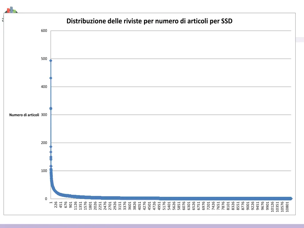 distribuzione delle riviste per numero