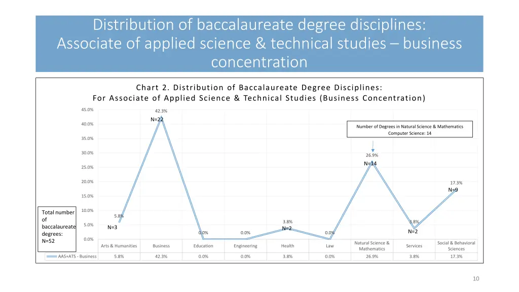 distribution of baccalaureate degree disciplines 1