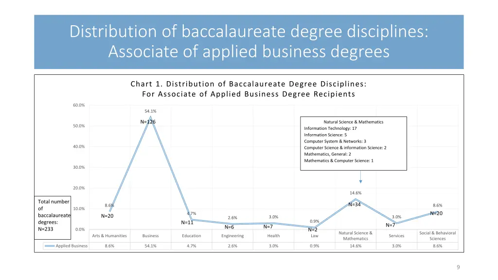 distribution of baccalaureate degree disciplines