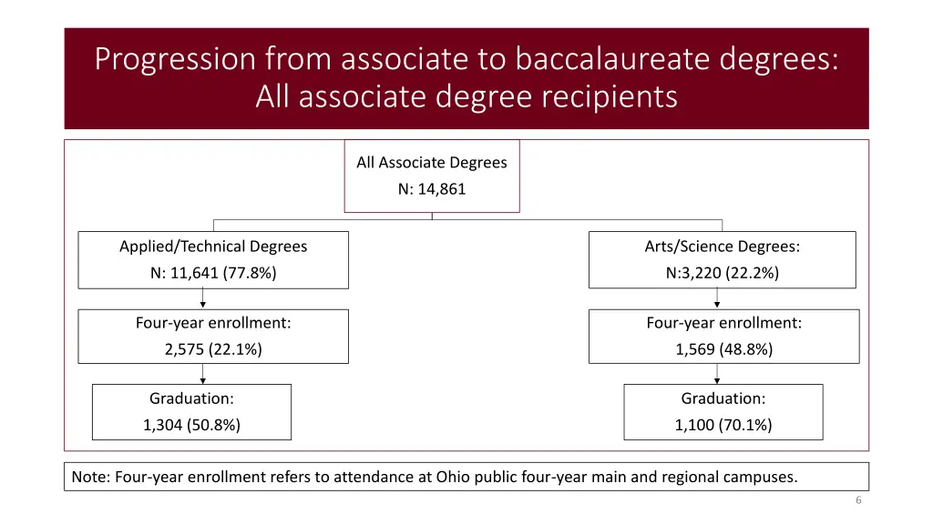 progression from associate to baccalaureate