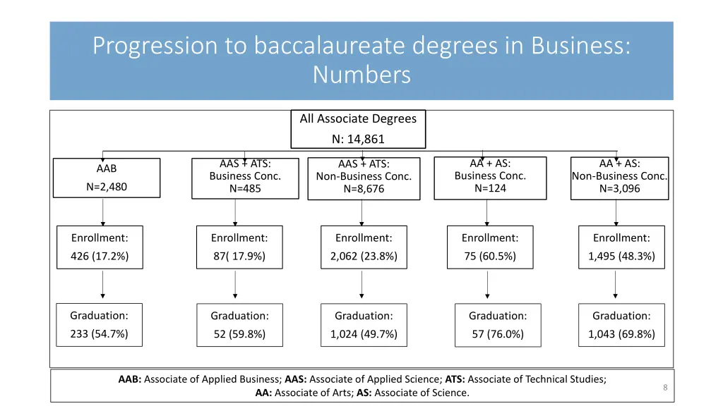 progression to baccalaureate degrees in business