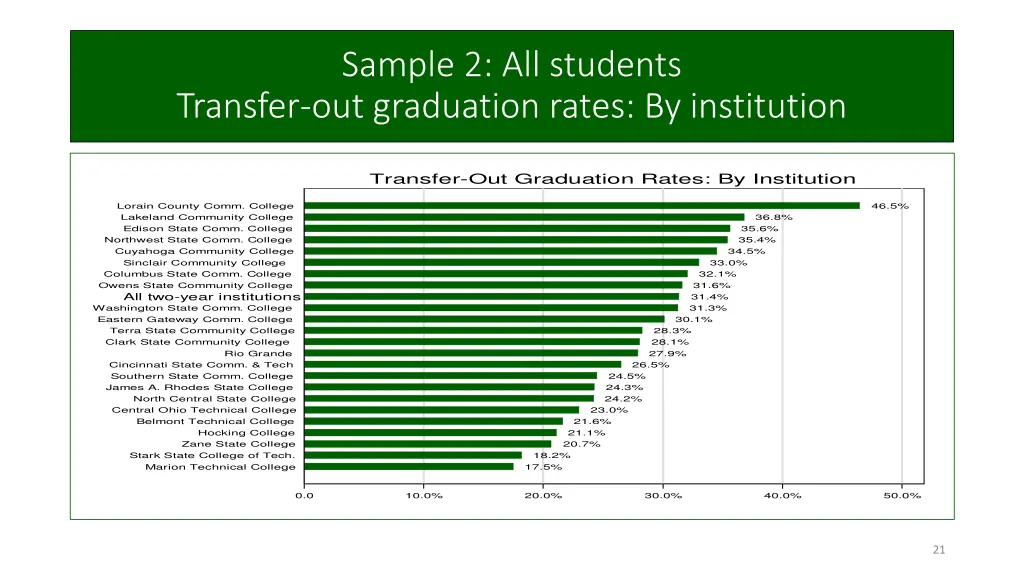 sample 2 all students transfer out graduation