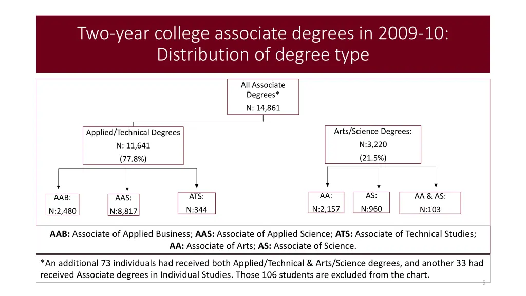 two year college associate degrees in 2009
