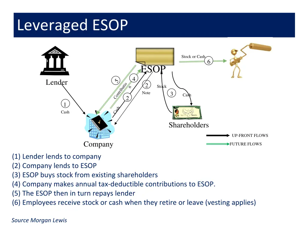 leveraged esop