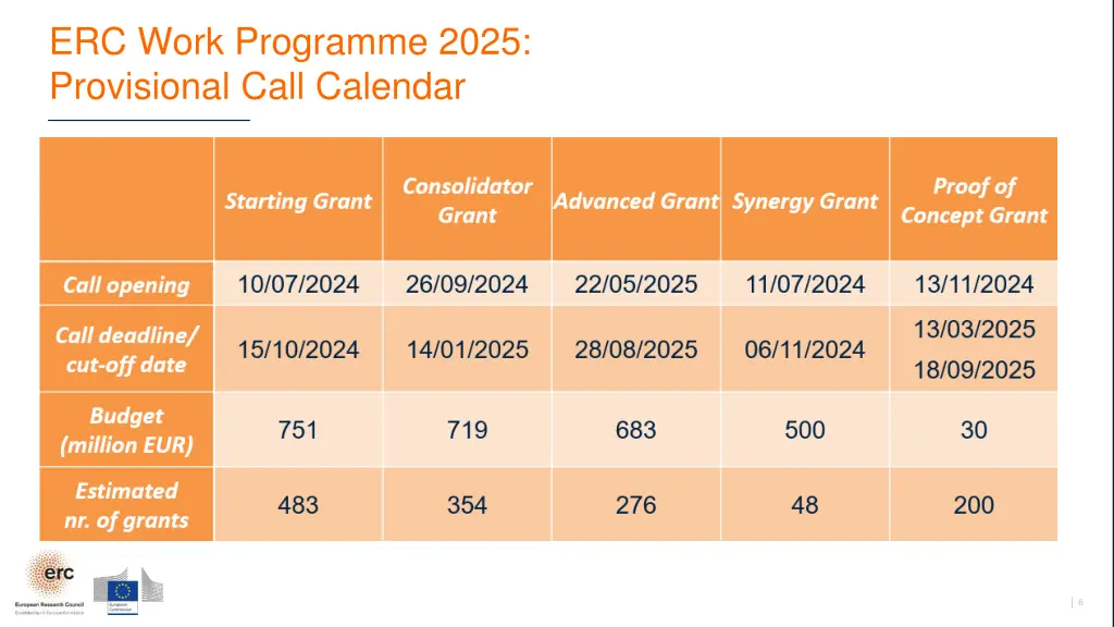erc work programme 2025 provisional call calendar