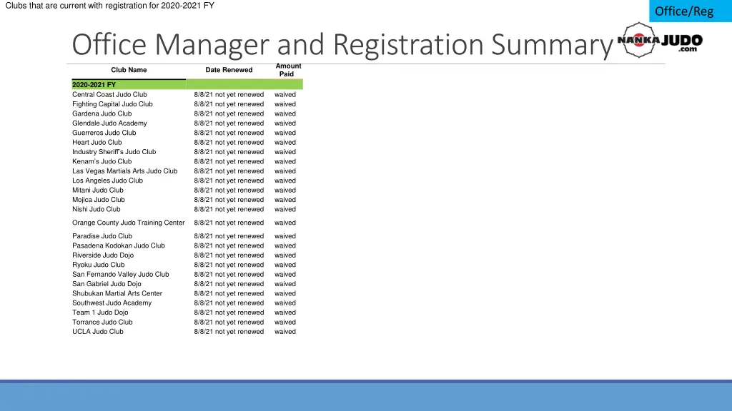 clubs that are current with registration for 2020 1