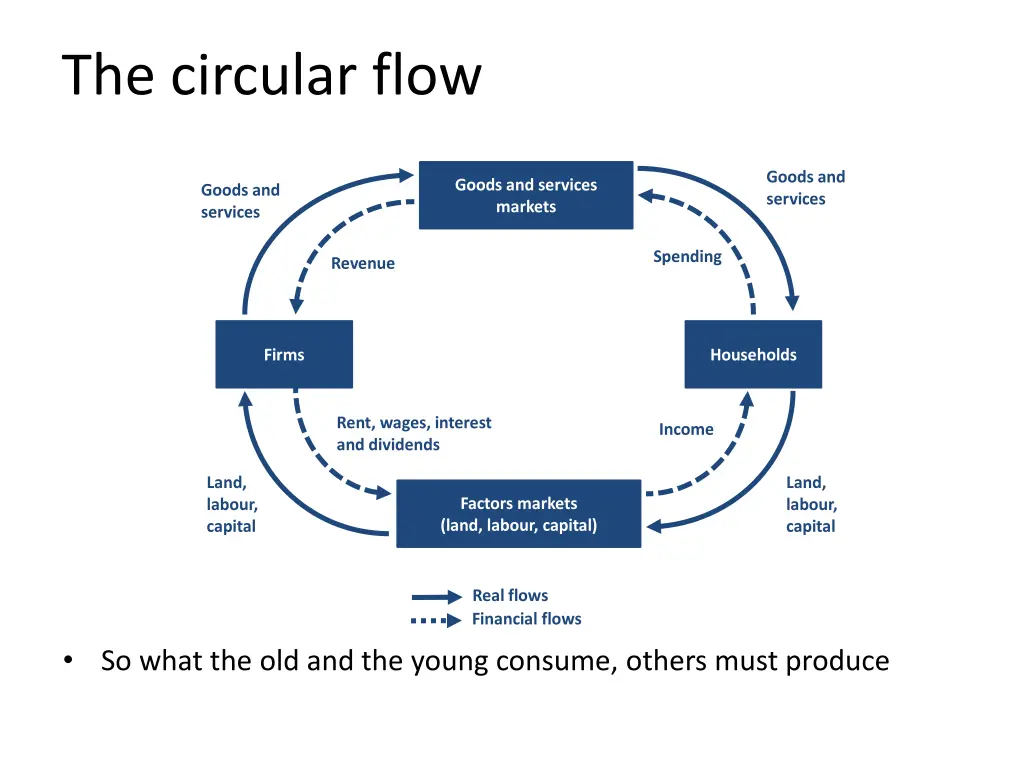 the circular flow