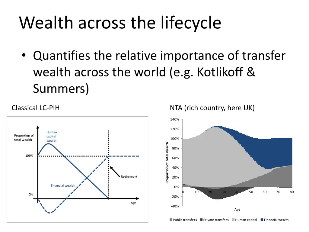 wealth across the lifecycle