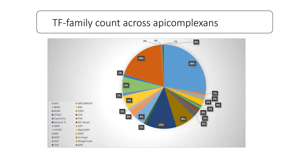 tf family count across apicomplexans