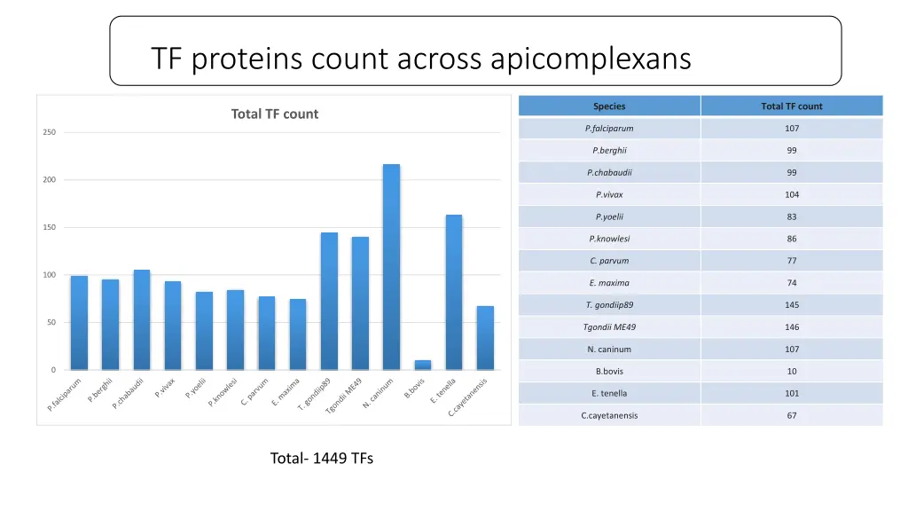 tf proteins count across apicomplexans