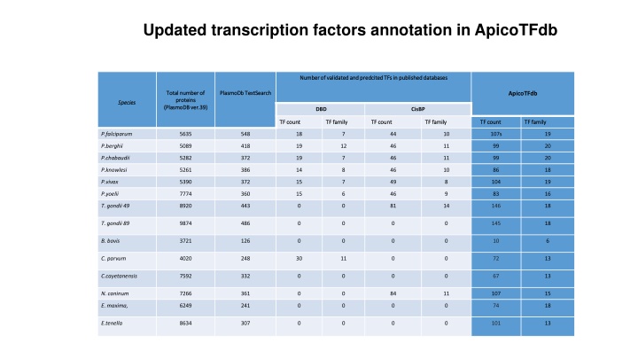 updated transcription factors annotation