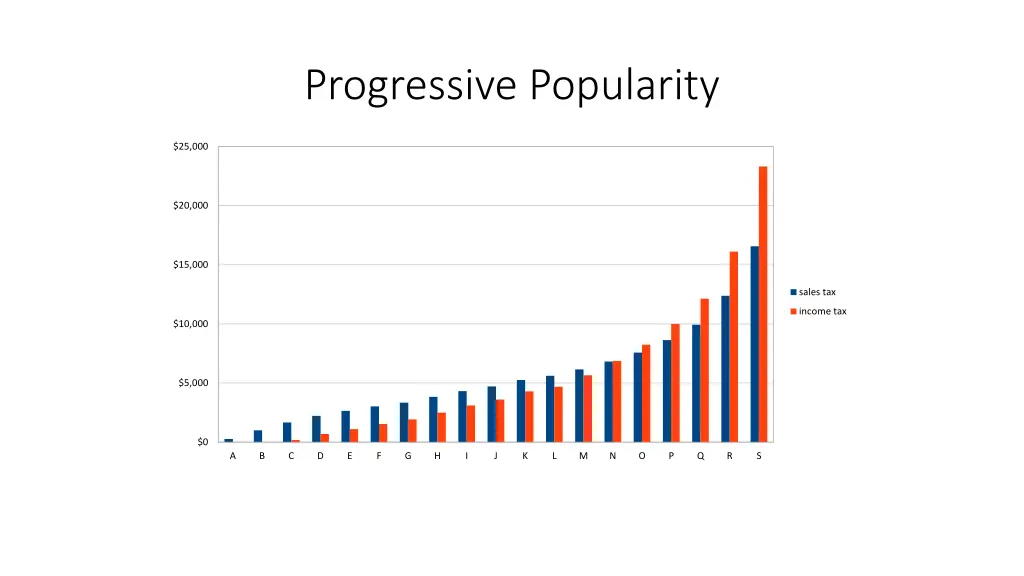 progressive popularity
