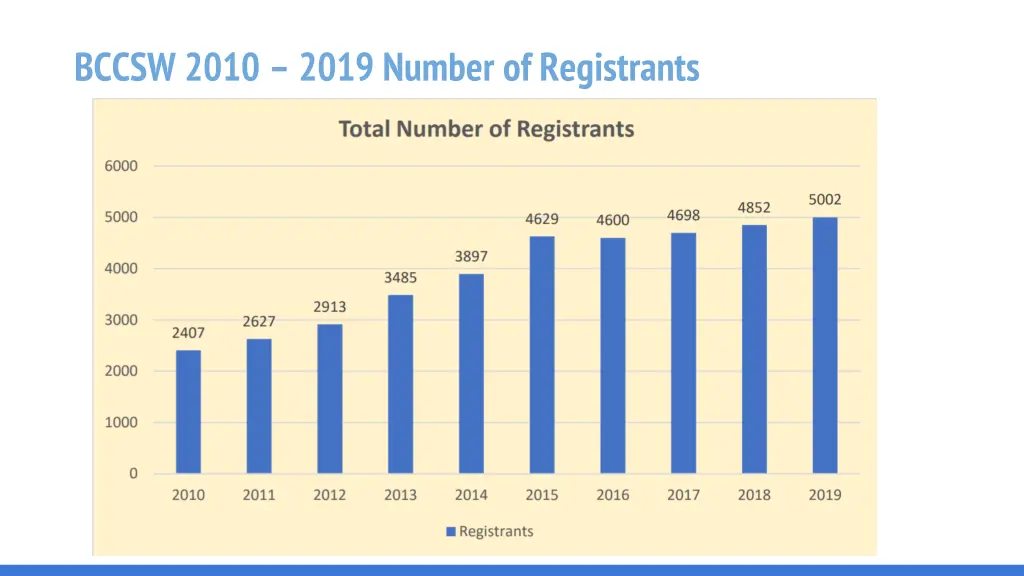bccsw 2010 2019 number of registrants
