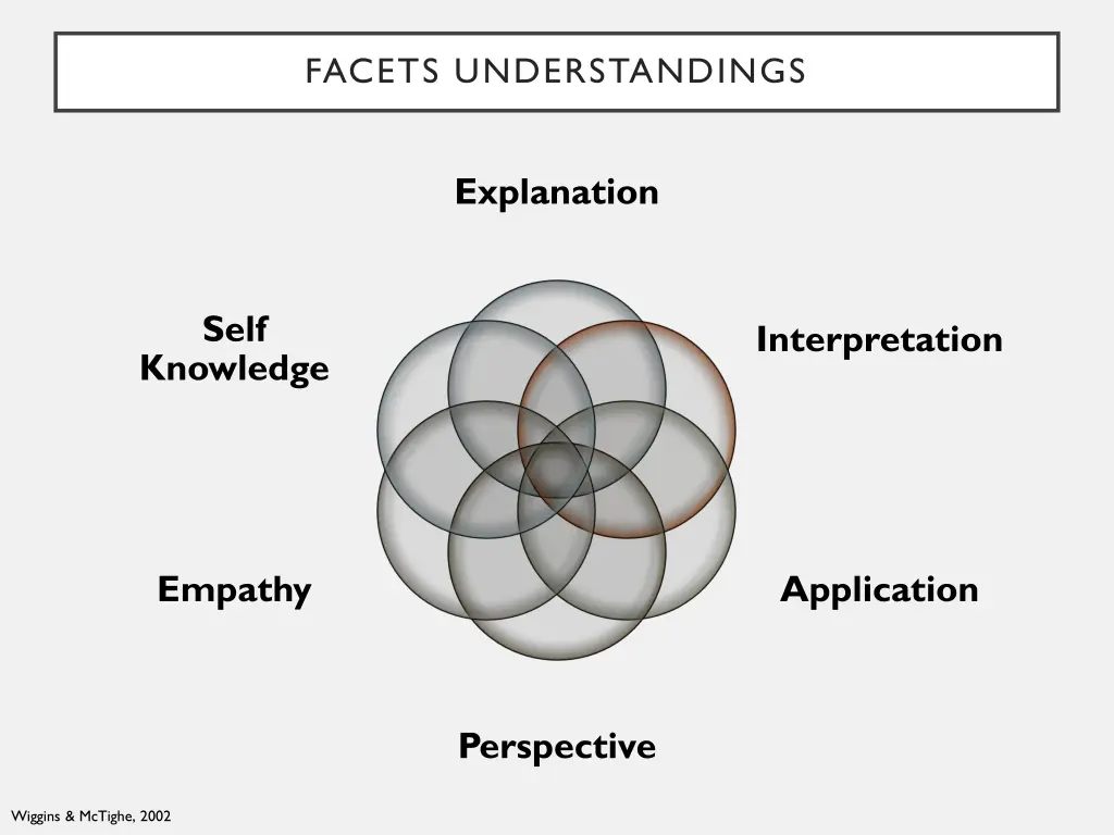 facets understandings