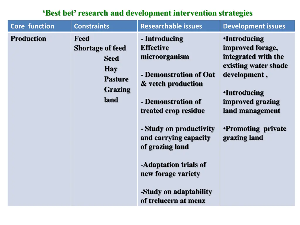 best bet research and development intervention 1