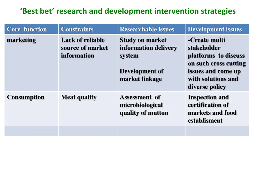 best bet research and development intervention 2