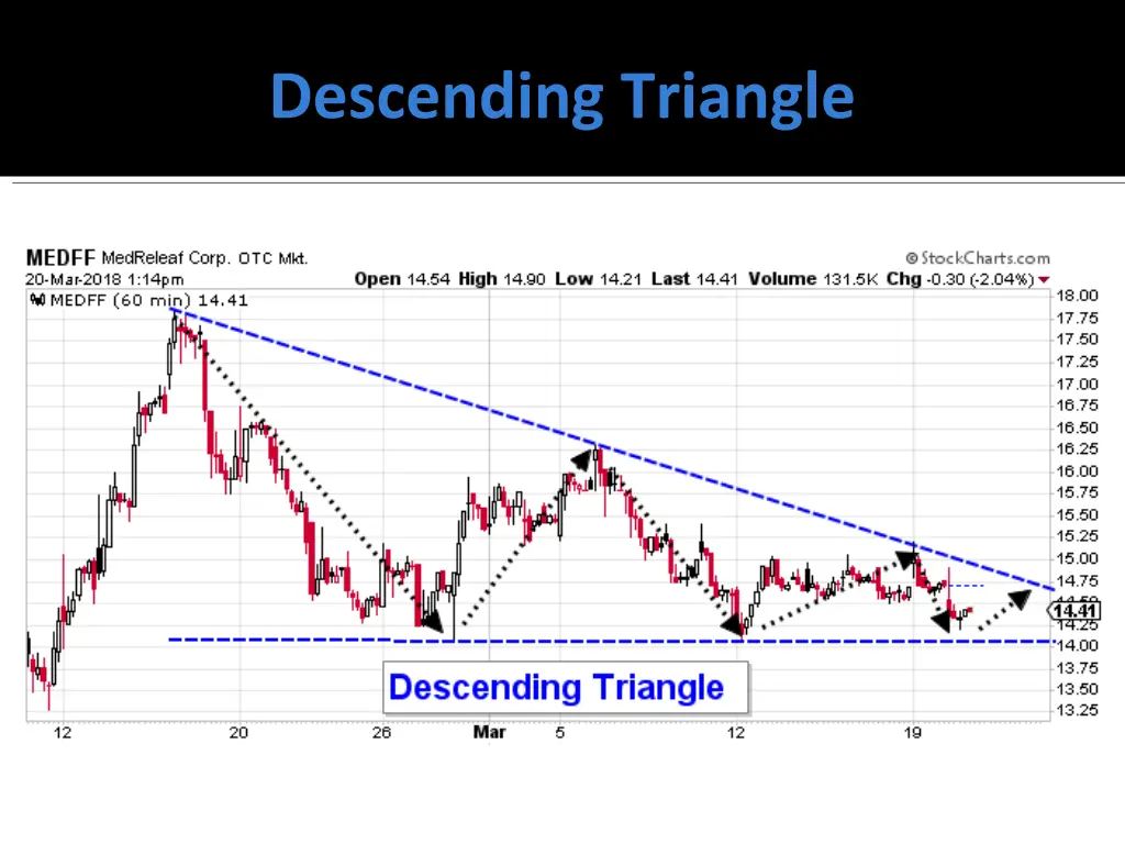 descending triangle
