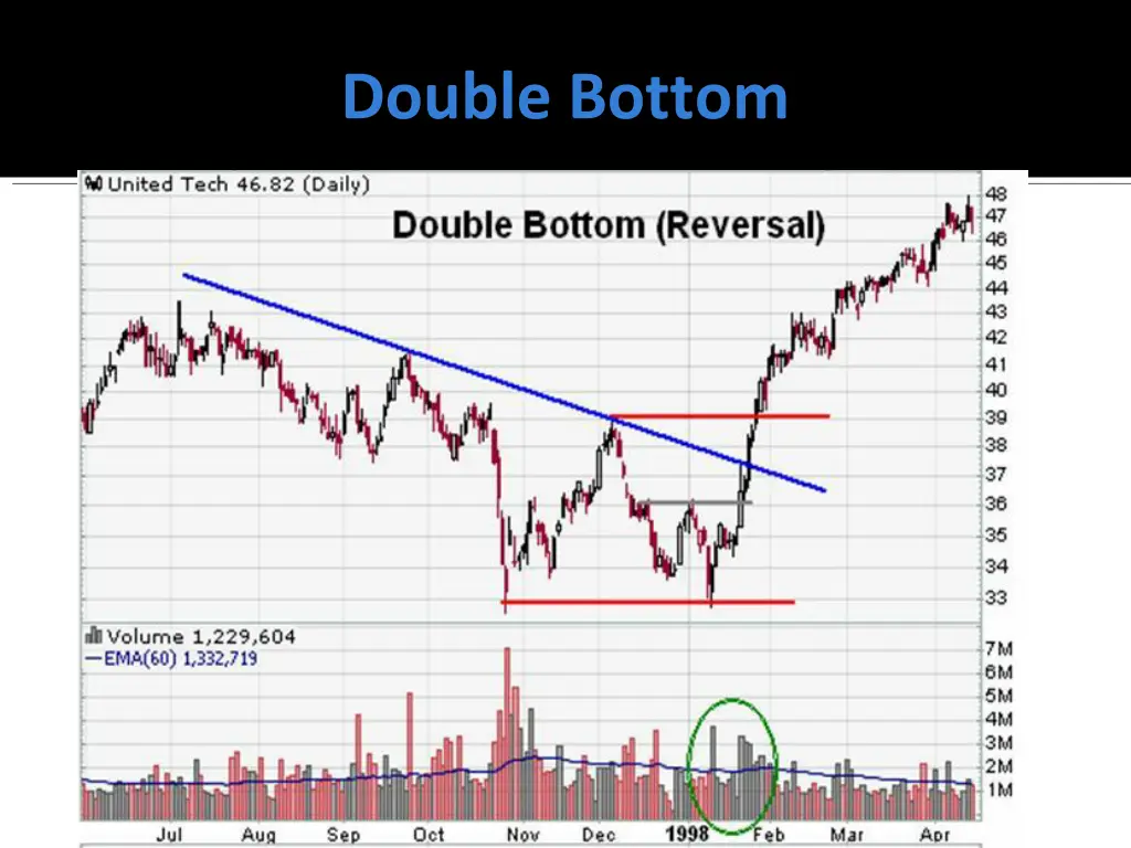 double bottom