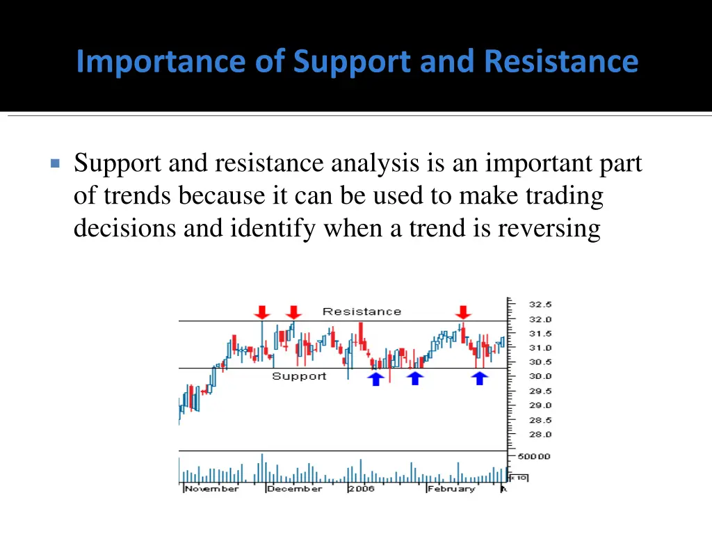 importance of support and resistance