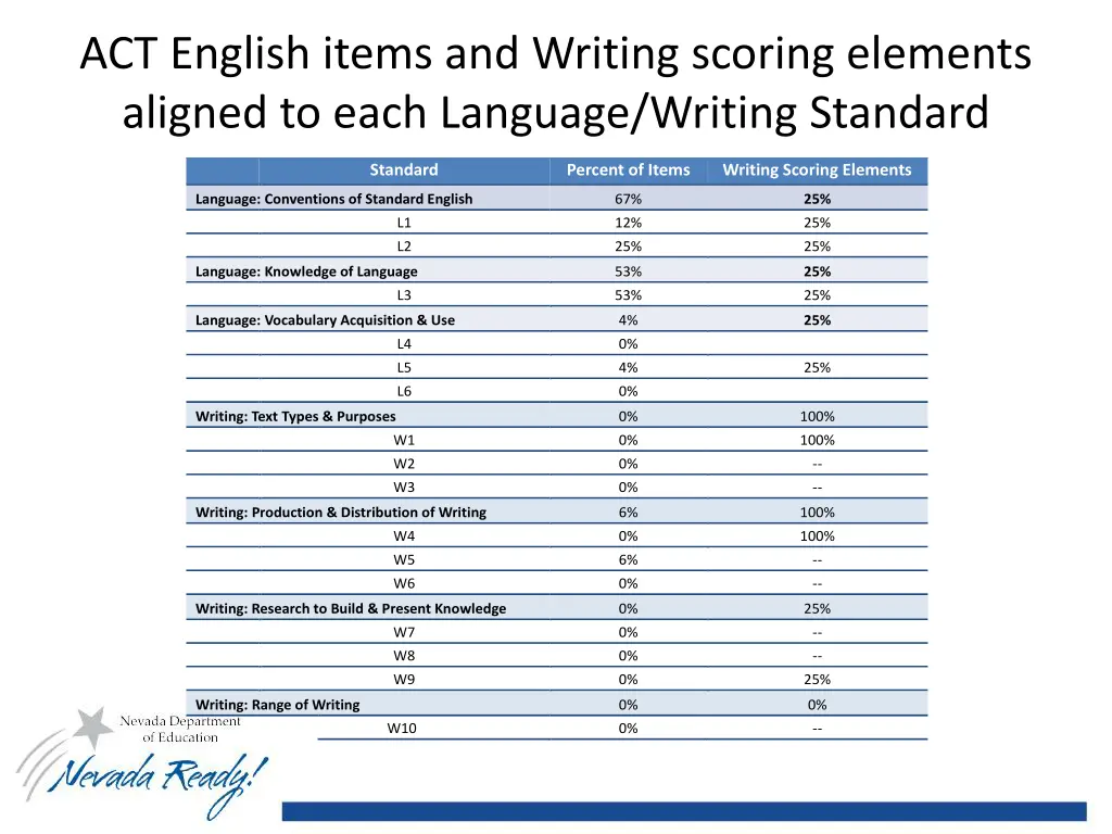 act english items and writing scoring elements