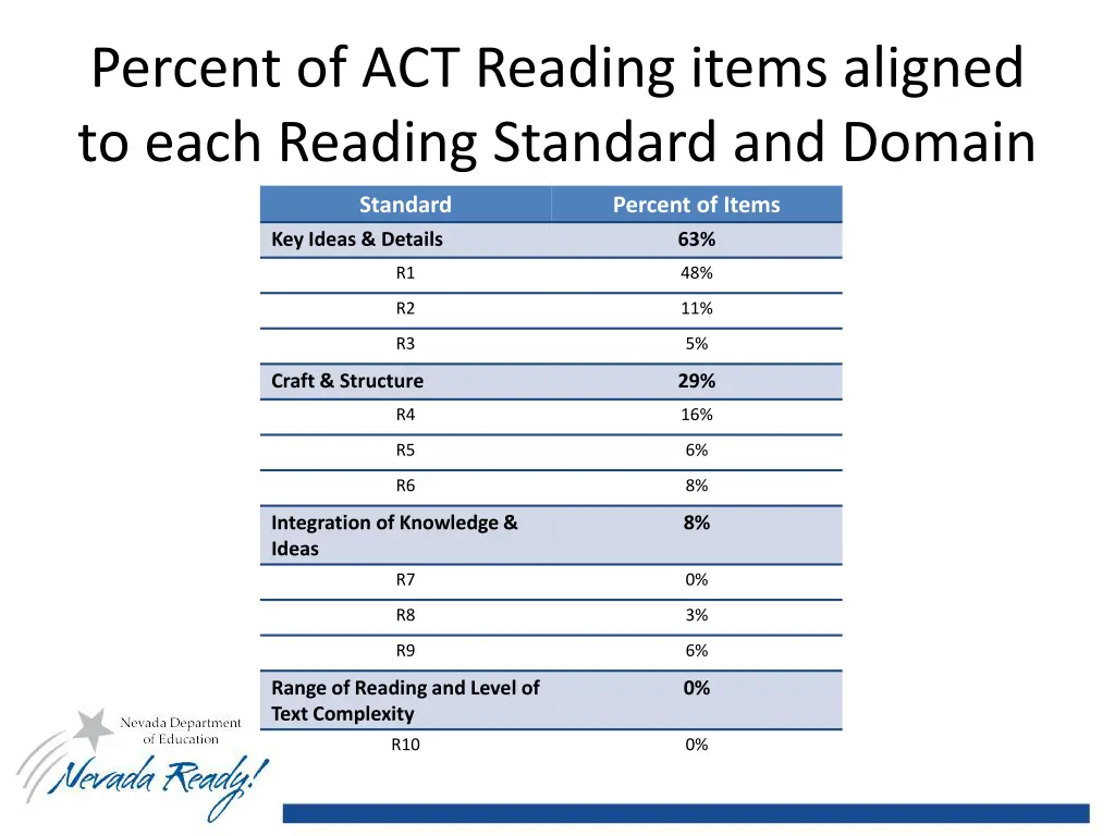 percent of act reading items aligned to each