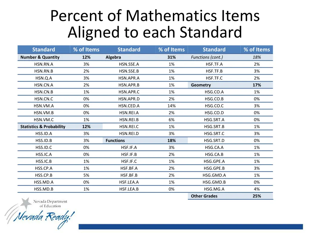 percent of mathematics items aligned to each