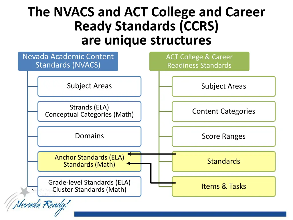 the nvacs and act college and career ready