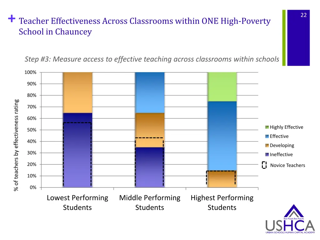 teacher effectiveness across classrooms within