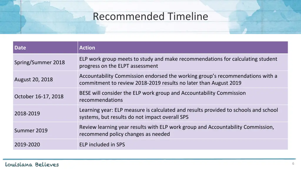 recommended timeline